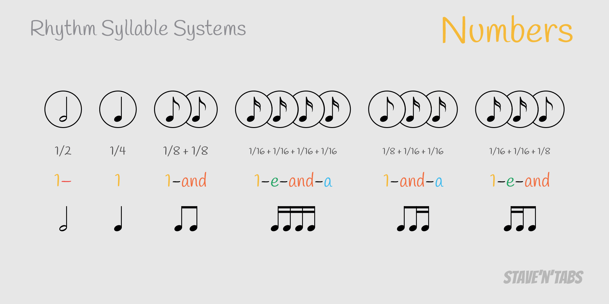 Numbers syllable system (1-E-&-A)